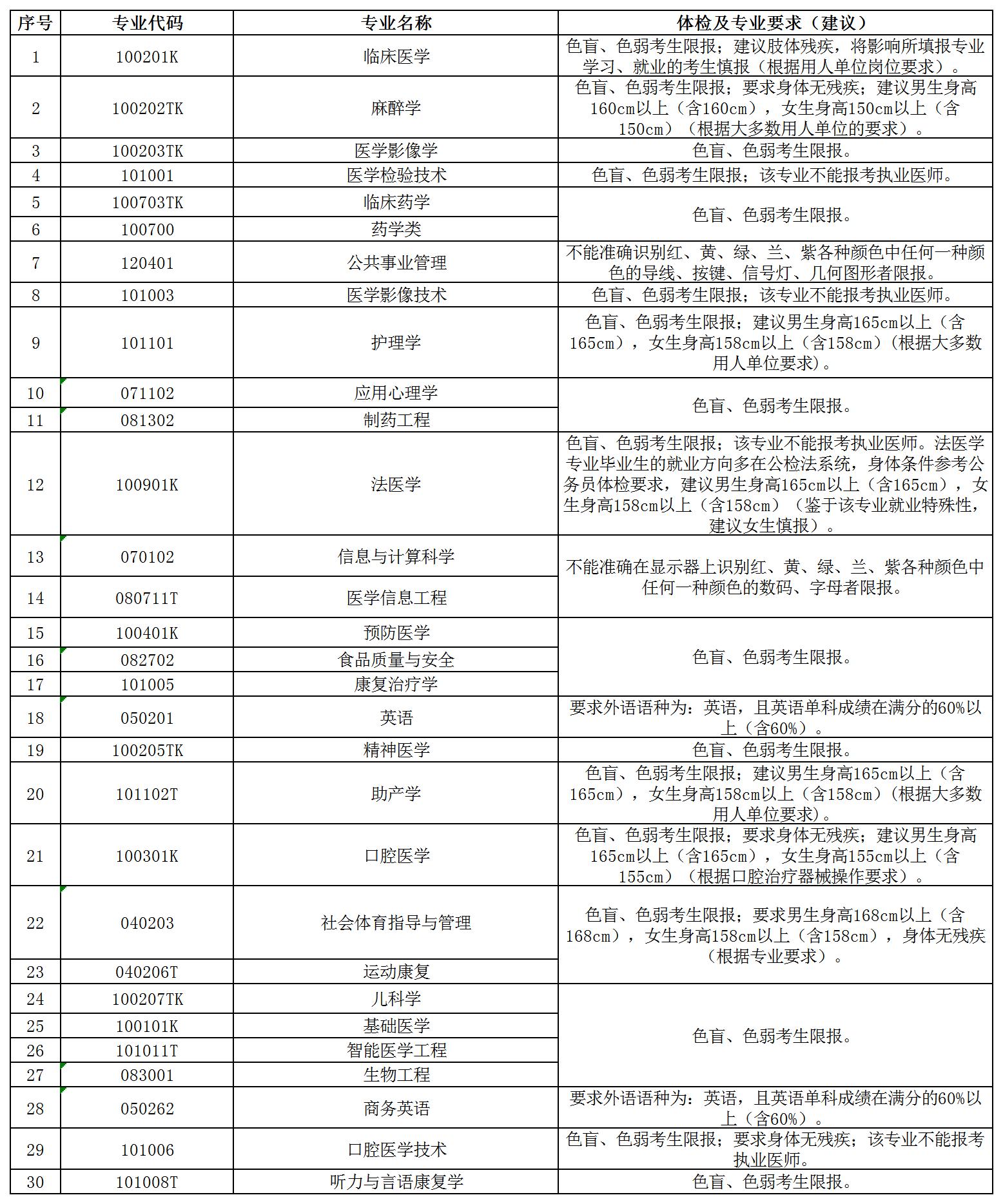各招生专业体检要求（建议）及说明